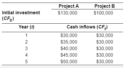 B \\), of equal risk, are alternatives for expanding Rosa Company's capacity.