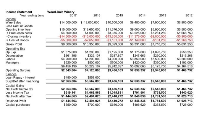 the financial position of the Wood-Dale Winery business. In your analysis consider