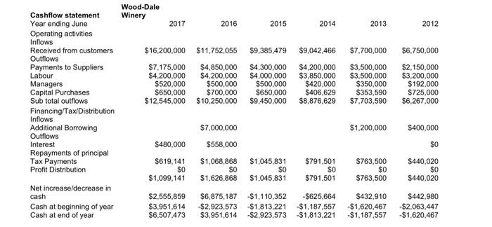 (a) profit margins, (b) cashflow, (c) level of investment, (d) returns on