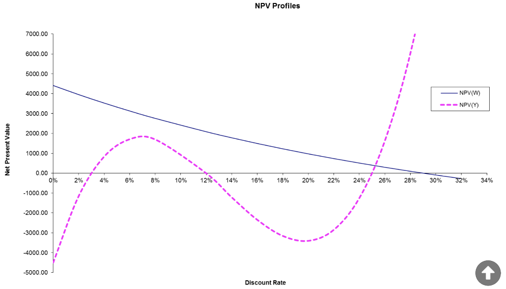 Use the Figure below that shows the net present value profile of