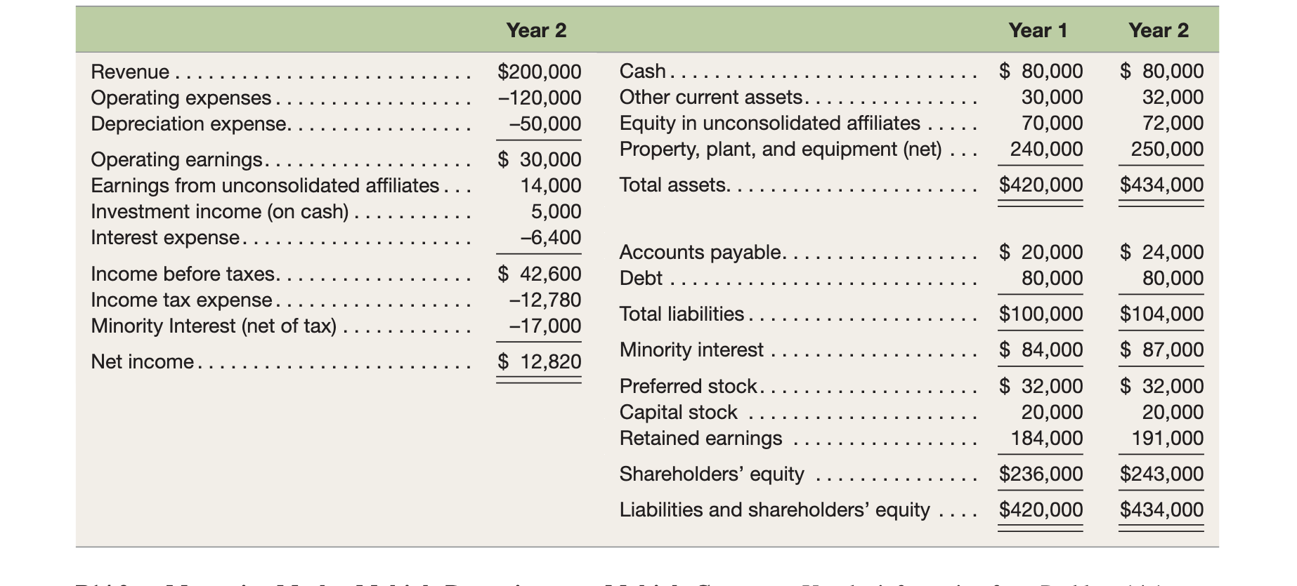 Measuring Market Multiple DenominatorsMultiple Company: Use the information from Problem 14.1 as