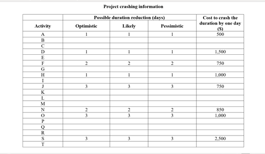 activity. Identify the critical path(s) and the expected project duration. Will you