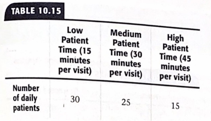doctor's office has 3 exam rooms and operates 9 hours per day.