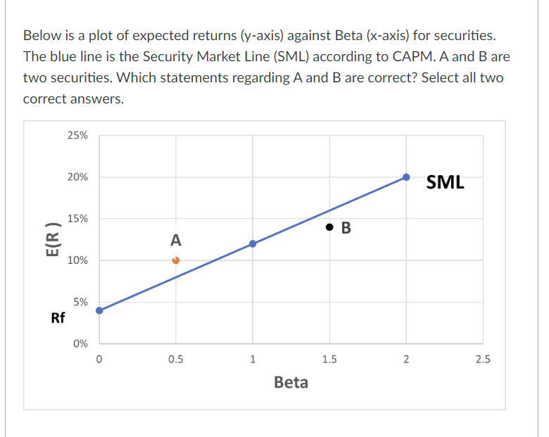  Below is a plot of expected returns (y-axis) against Beta (x-axis)