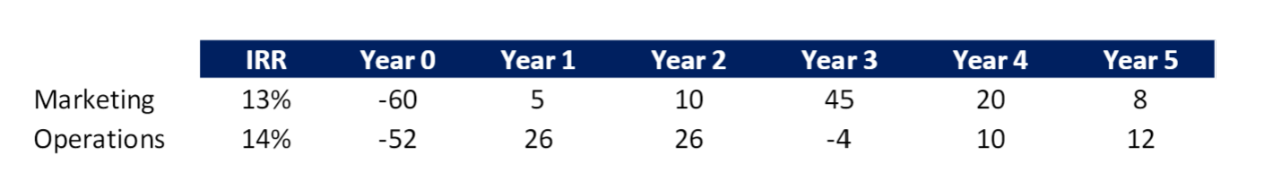 As a CFO, you received two proposals for projects, one from CMO