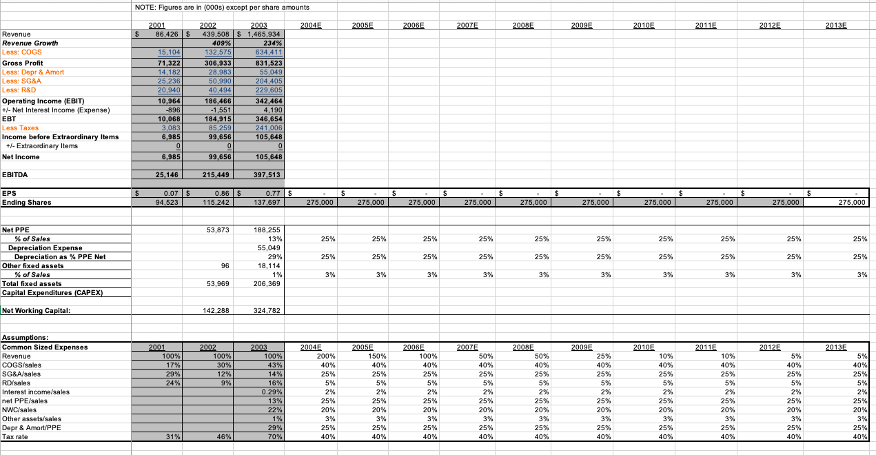 NOTE: Figures are in (000s) except per share amounts 2004E 2001