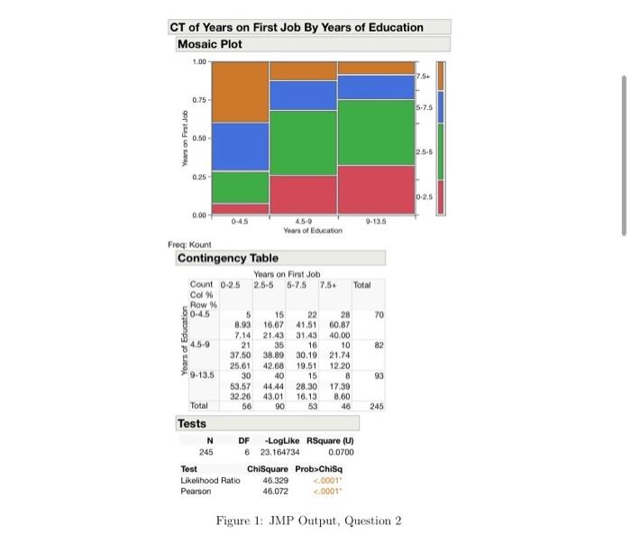 Table) of the number of Years on First Job (YFJ) versus number
