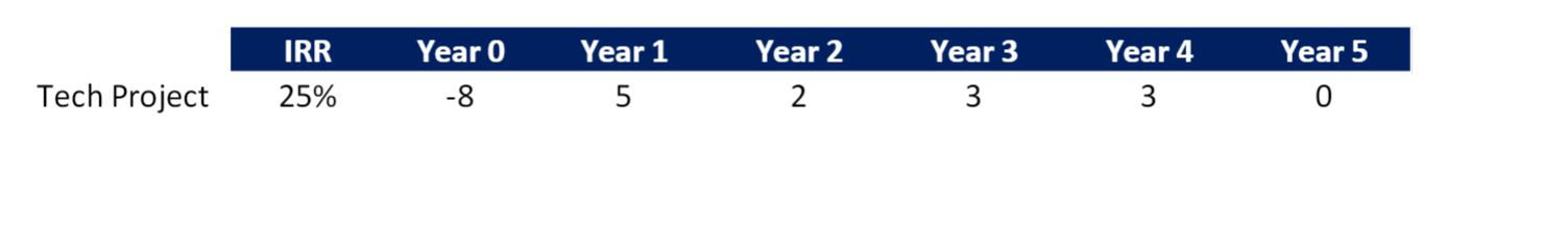 As a CFO, you received two proposals for projects, one from CMO