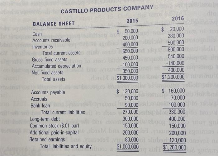 our text, you will find financial statements for Castillo Products Company 1.