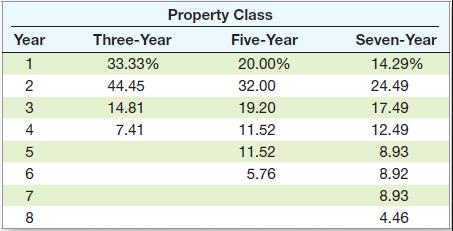 has an installed cost of $655,000. The device will be used in