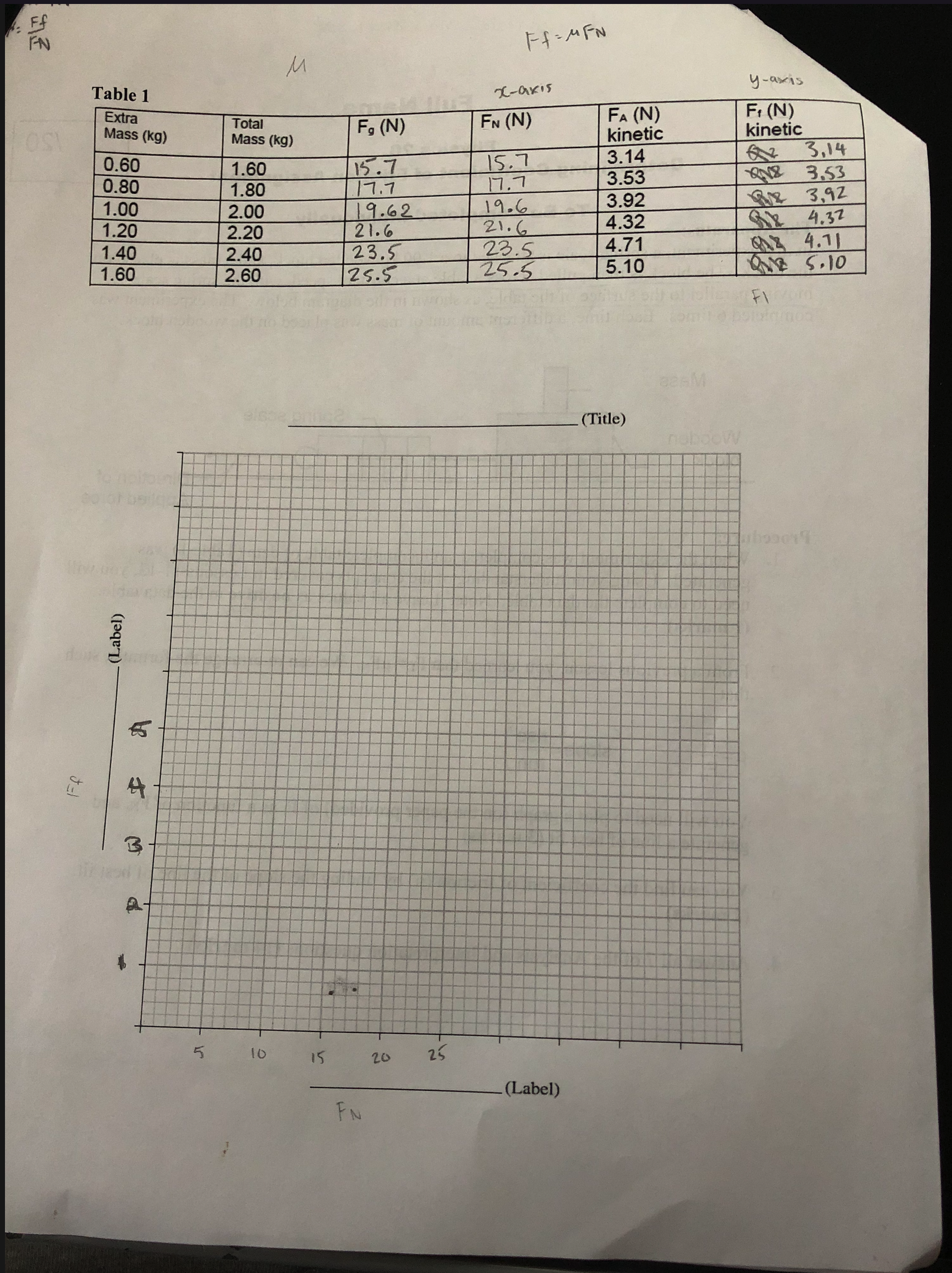 a 1.00 kg wooden block, and a mass is placed on the