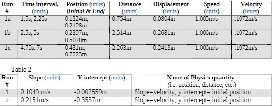  Run Time interval, Position (units) Distance Displacement Speed Velocity # (units)