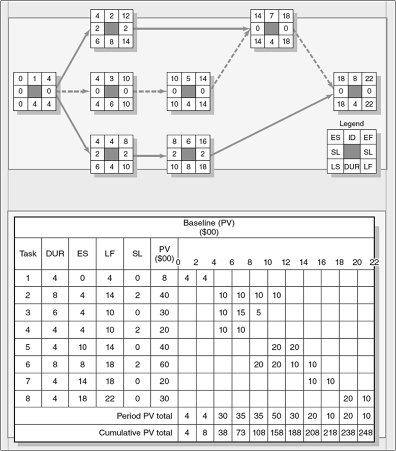 Given the flowing project network, baseline, and status information, develop status reports