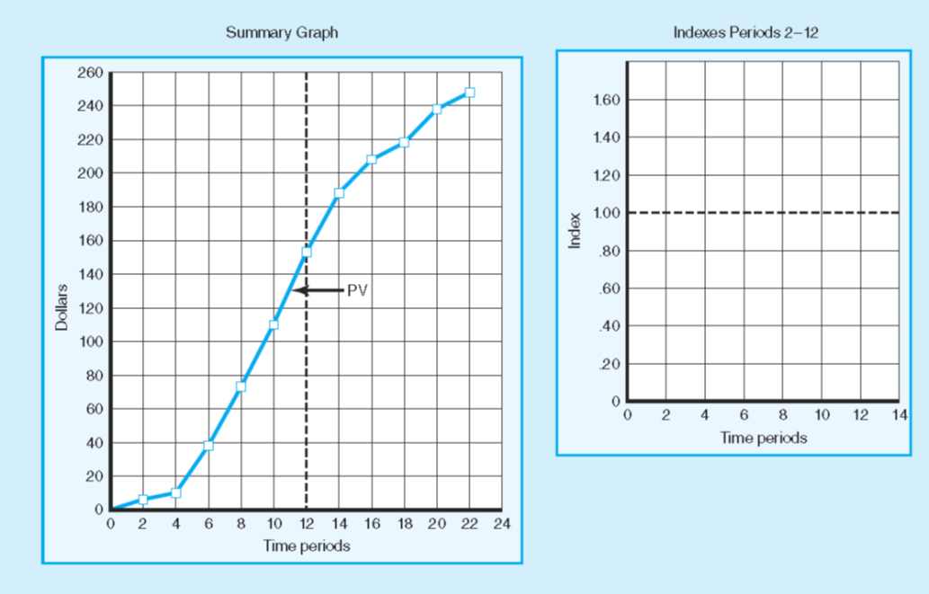 for periods 1 through 6. A. Compute the SV, CV, SPI, and