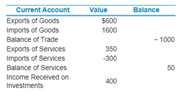 Using the data calculate the balance on current account for this economy.The