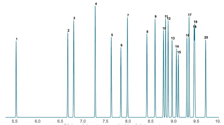 3. Measuring the width, w, at the baseline on the chromatogram to