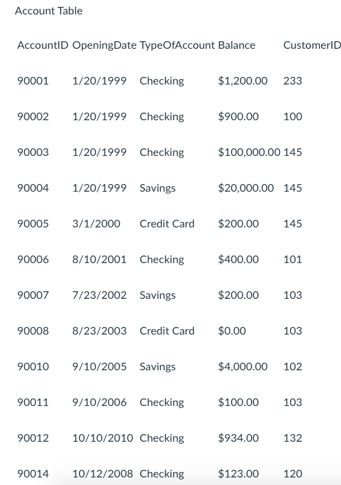 Warren in the Customer Table. Note his CustomerID.The number is 100 in