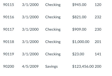 in the Account table.Doing this indicates that the customer has a Checking