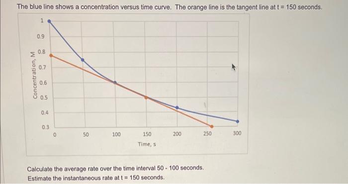  Calculate the average rate over the time interval 50 - 100