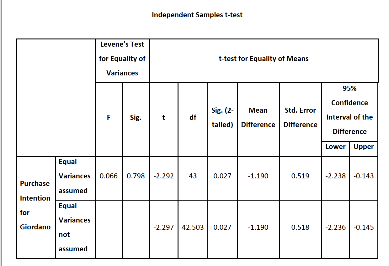out by a fashion brand, Giordano. They need to understand if the