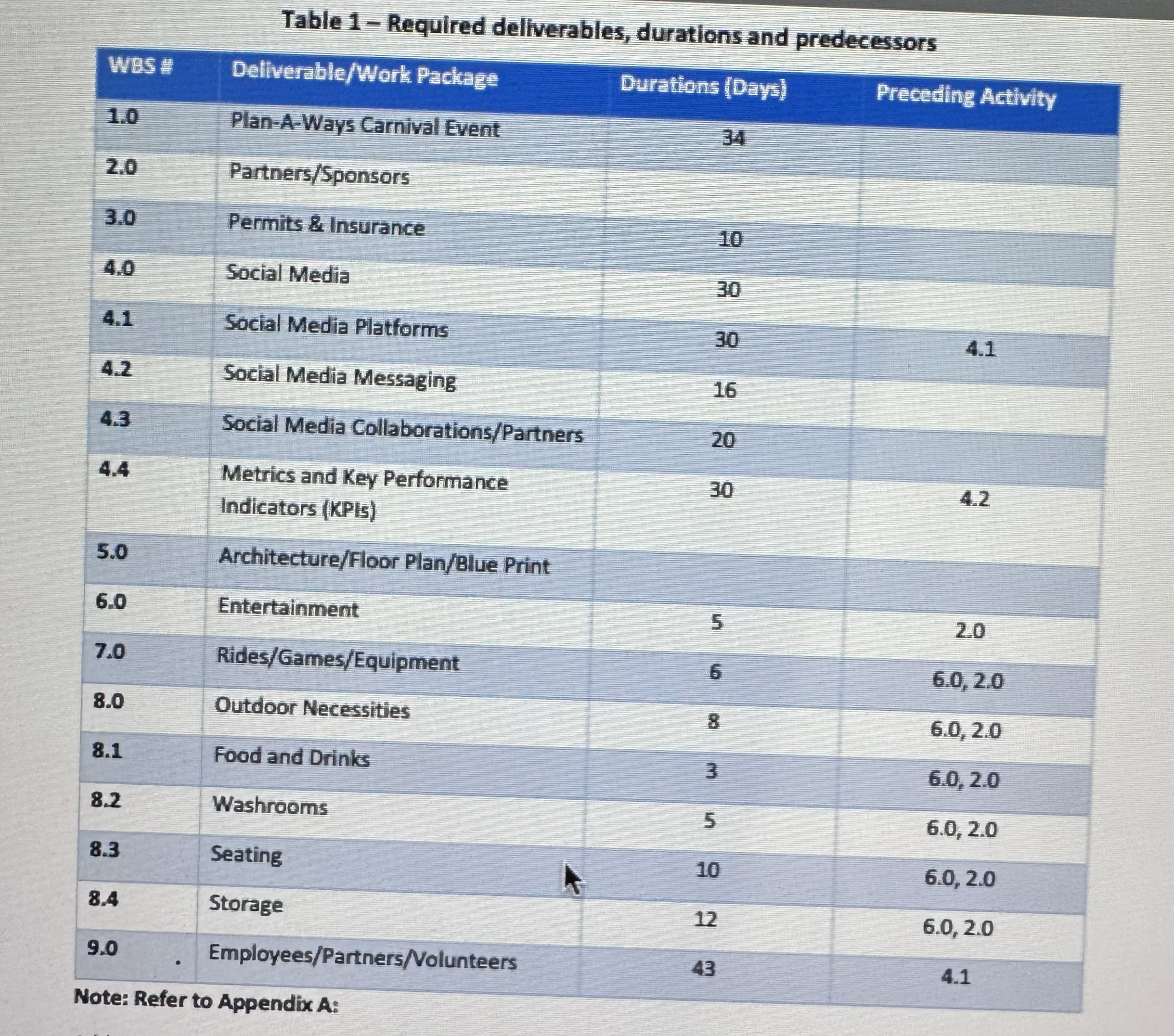  Table 1- Required deliverables, durations and predecessors WBS # Deliverable/Work Package