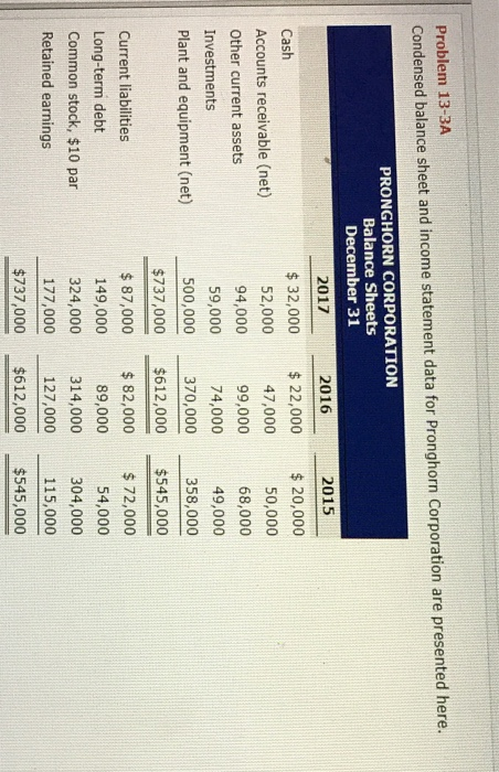  Problem 13-3A Condensed balance sheet and income statement data for Pronghorn
