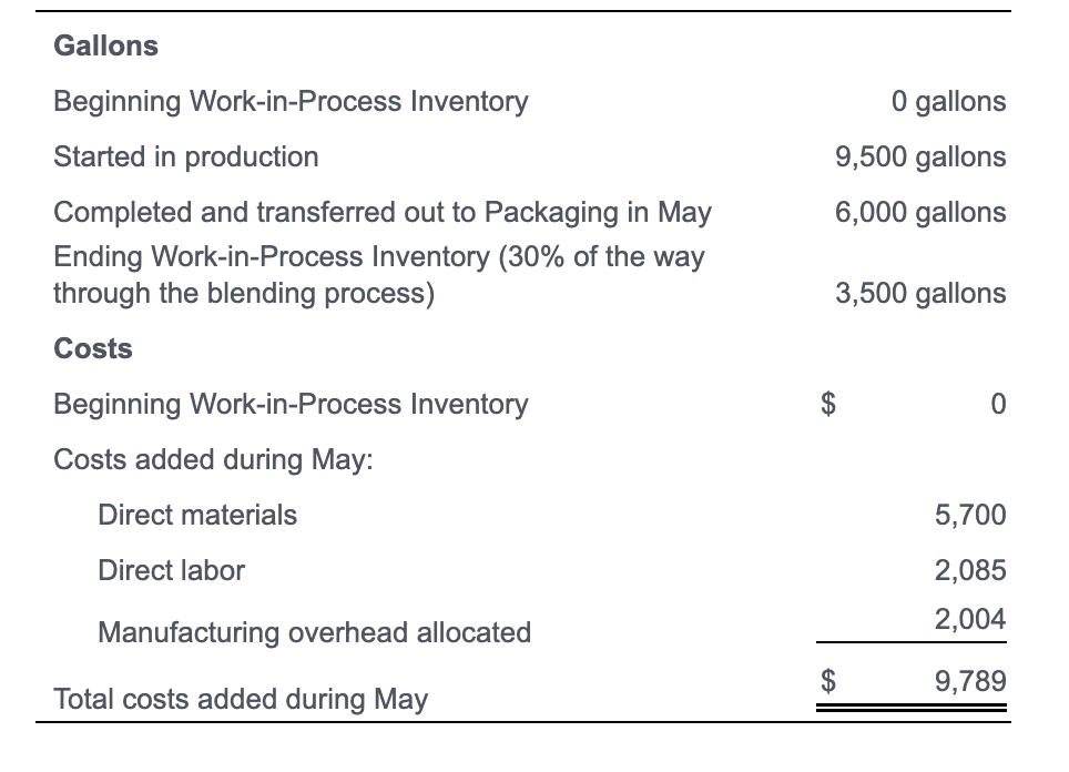 answer asap pls Gallons Beginning Work-in-Process Inventory 0 gallons Started in production