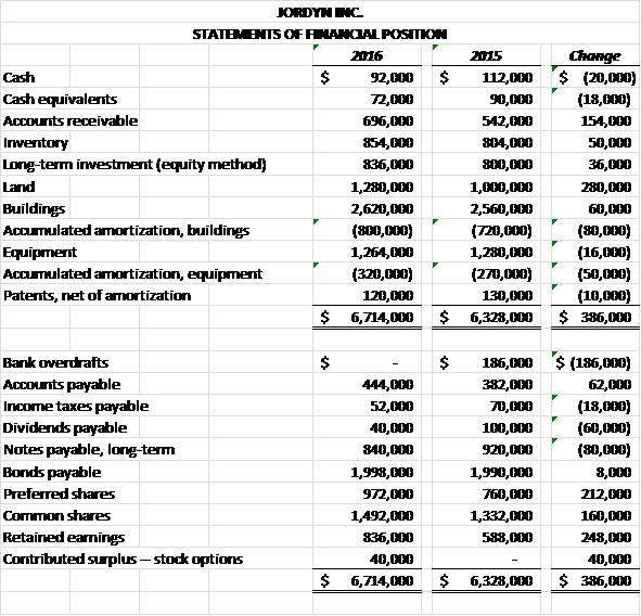 Using the following information and table, prepare Jordyn Inc.'s Statement of cash