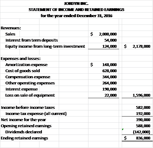 flows in 2016 using the INDIRECT METHOD. 1) The cash equivalents are