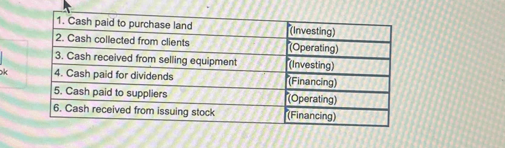  Operating , Investing, financing , 