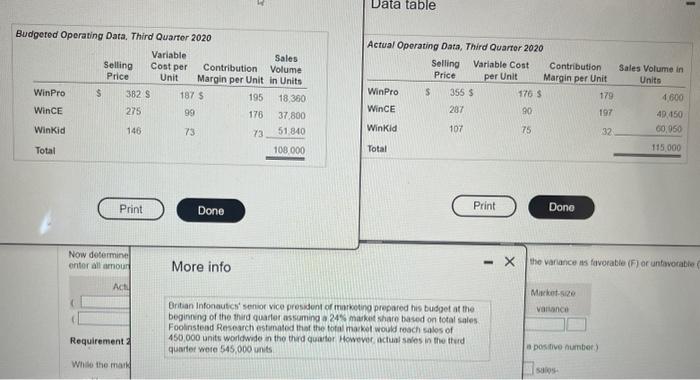 please help Budgeted Operating Data. Third Quarter 2020 More info the varance