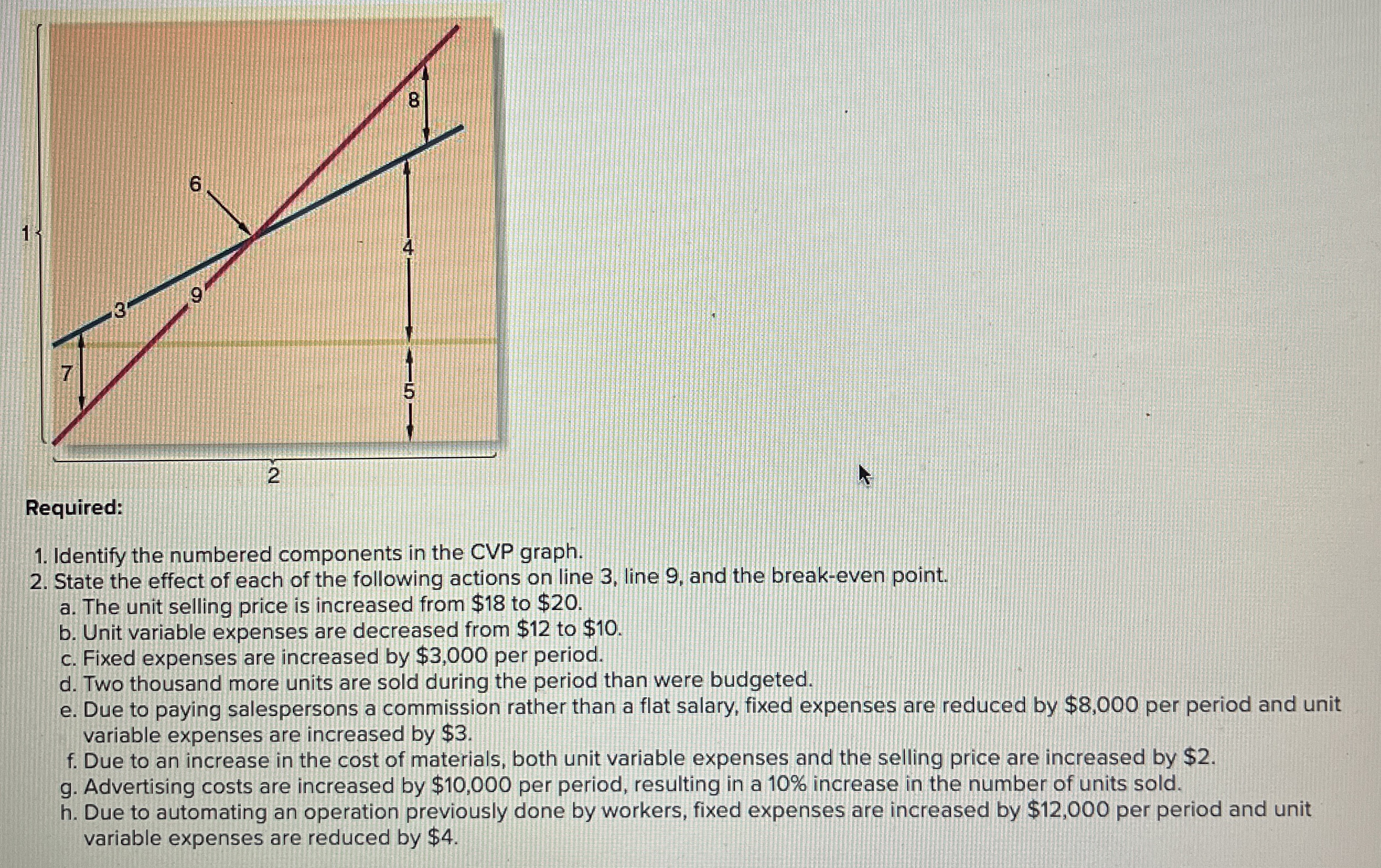  Required: Identify the numbered components in the CVP graph. State the