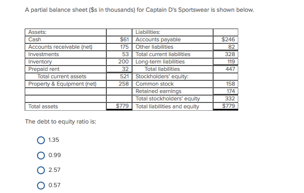 A partial balance sheet ($s in thousands) for Captain D's Sportswear