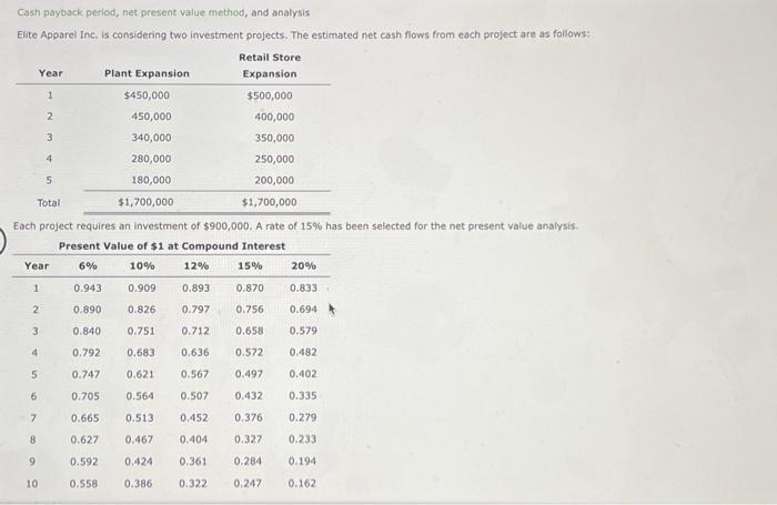  Cash payback period, net present value method, and analysis Eite Apparel