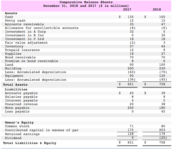  PREPARE STATEMENT OF CASH FLOWS USING DIRECT METHOD Comparative Balance Sheets
