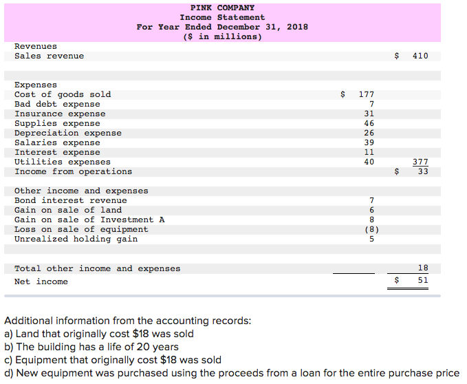 December 31, 2018 and 2017 ($ in millions) 2017 2018 Assets Cash