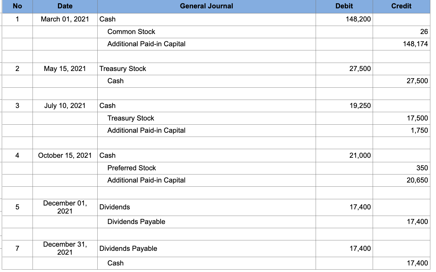 Problem 10-2A Record equity transactions and indicate the effect on the balance