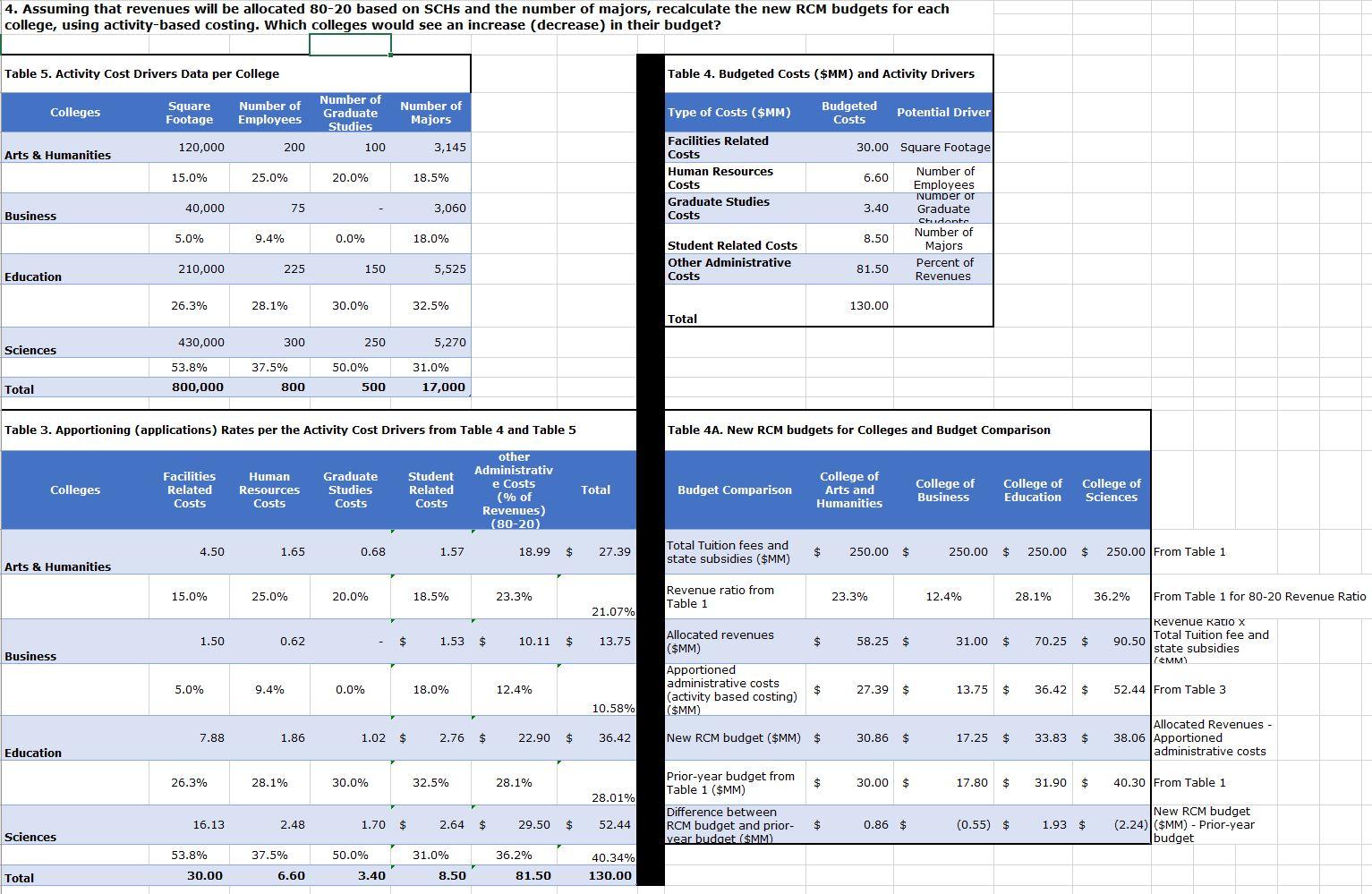 4. Assuming that revenues will be allocated 80-20 based on SCHs and