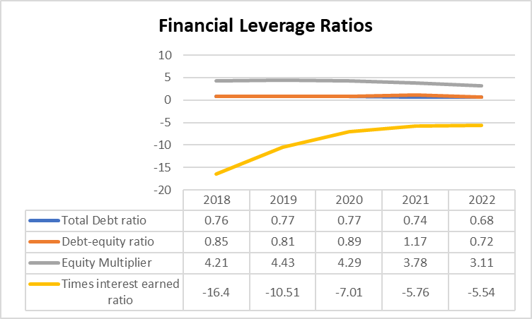  Please write 500 words analyzing and explaining the charts above on