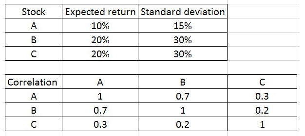 Assume you are constructing the efficient portfolio frontier with three risky stocks