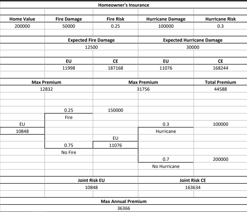 Question Below is a given spreadsheet with the Utility function, U(X) =