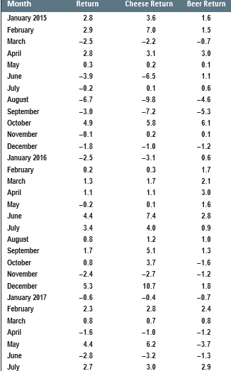  Abnormal returns The second column in Table 13.1 shows the monthly