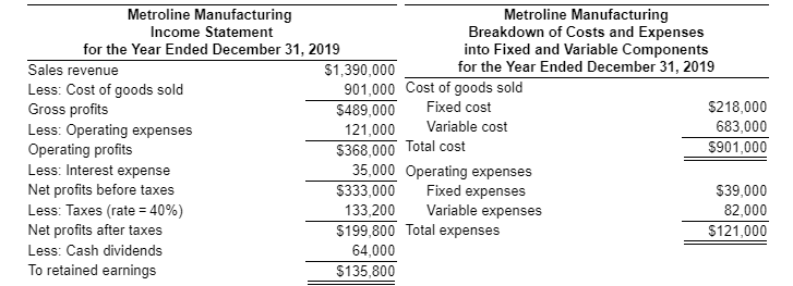 b. Thank you Pro forma income statement The marketing department of Metroline
