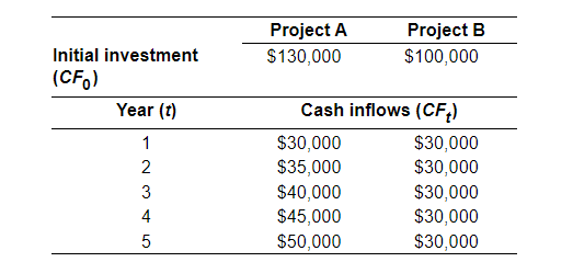 of equal risk, are alternatives for expanding Rosa Company's capacity. The firm's