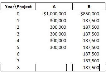 a. Given the following cash flows for two mutually exclusive projects (A