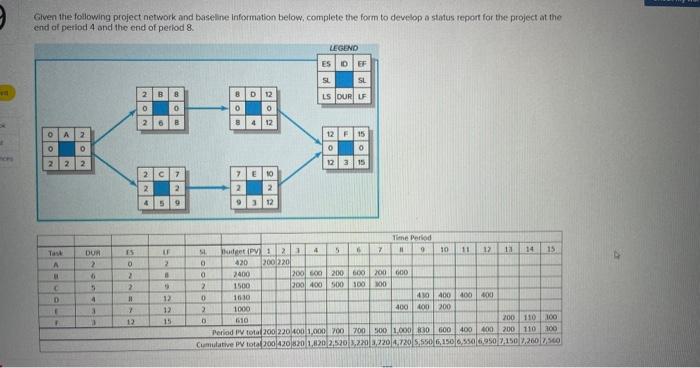  Given the following project network and baseline information below, complete the