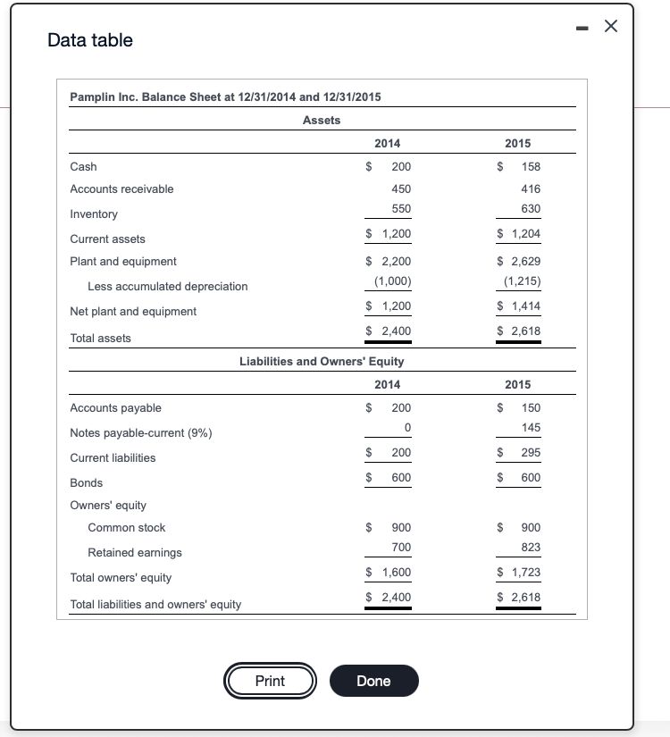 Complete the common-sized income statement, a common sized balance sheet, and a