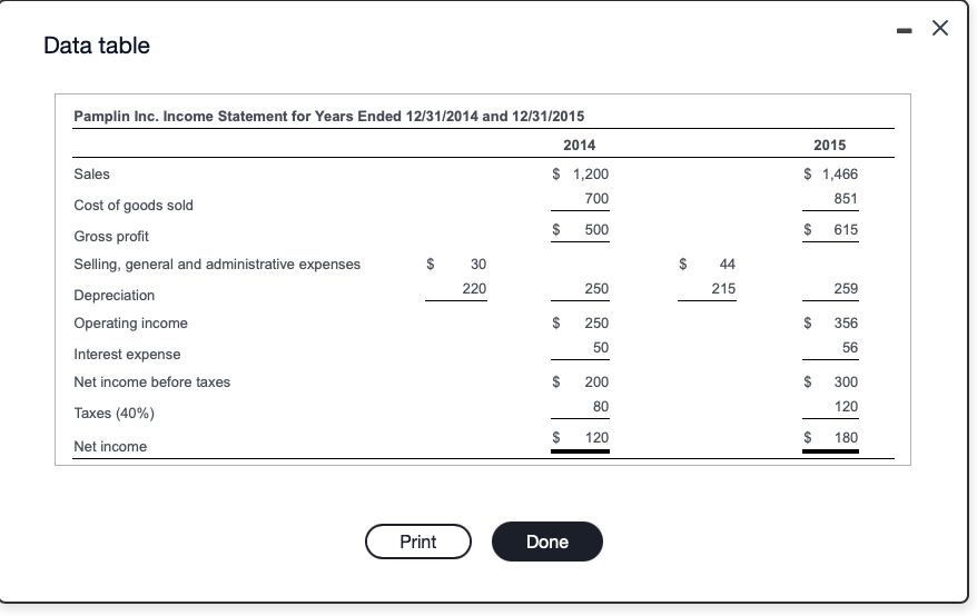 statement of cash flows for 2015 please Data table 2015 $ 158