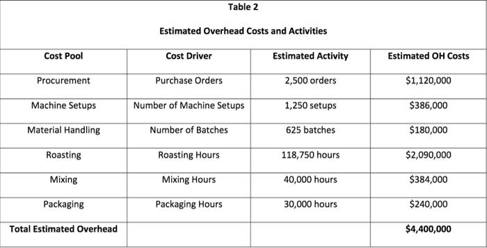 a love of fine coffee while attending Purdue University. DNB processes and