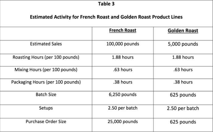 distributes luxury coffee beans in a production facility in Chicago. DNB sources